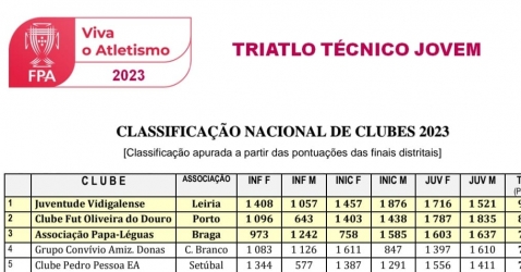 JV VENCE CLASSIFICAÇÃO COLETIVA NACIONAL DO TRIATLO TÉCNICO