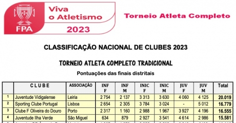 JV VENCEU A CLASSIFICAÇÃO NACIONAL DE CLUBES DO ATLETA COMPLETO